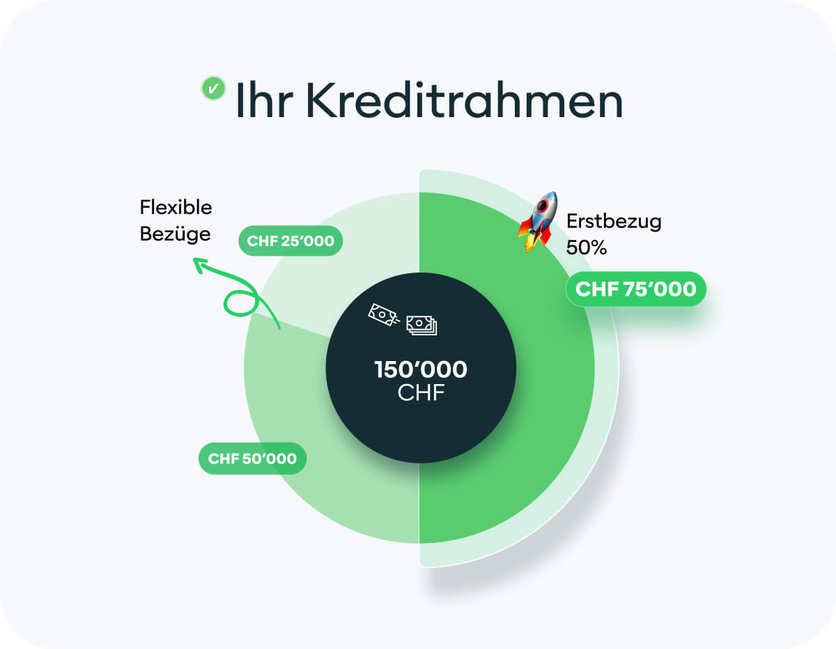 KMU Kreditrahmen mit flexiblen bezuegen von Kamuno